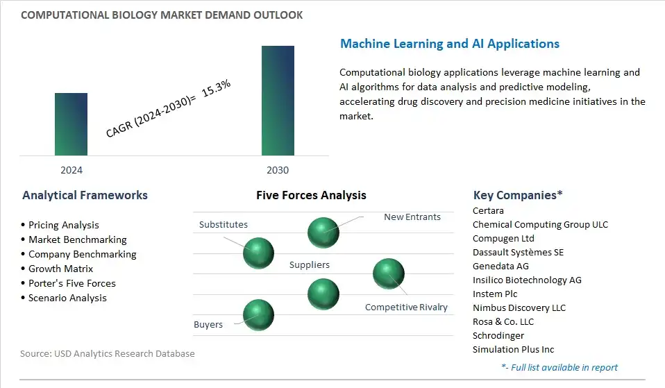 Computational Biology Industry- Market Size, Share, Trends, Growth Outlook